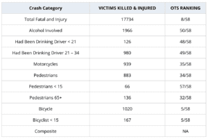 OTS Orange County Accident Chart